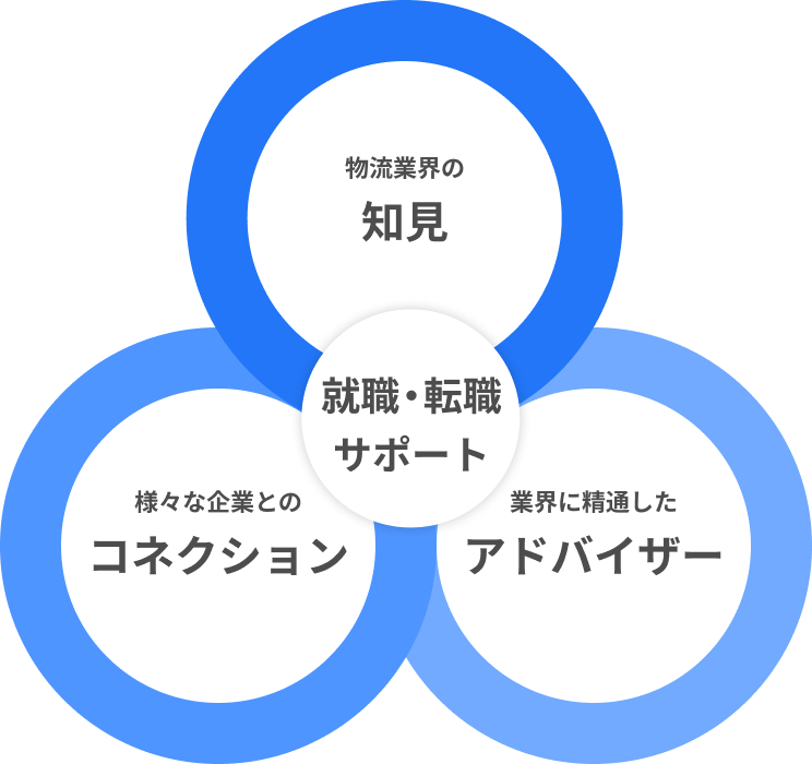 就職・転職サポート